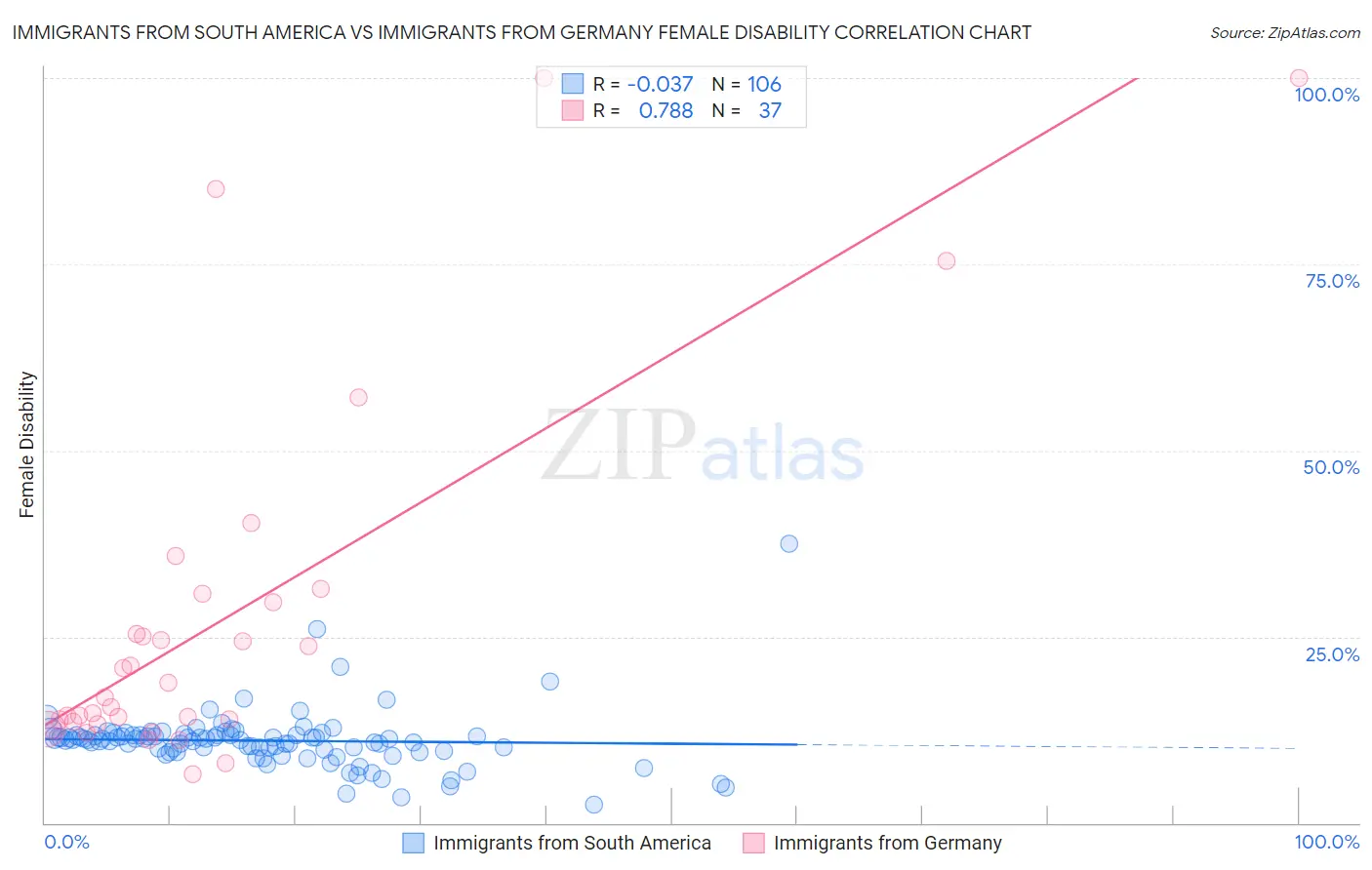 Immigrants from South America vs Immigrants from Germany Female Disability