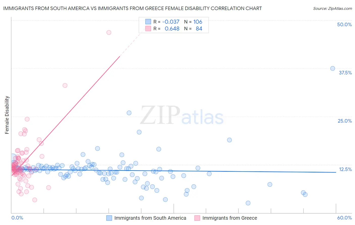 Immigrants from South America vs Immigrants from Greece Female Disability