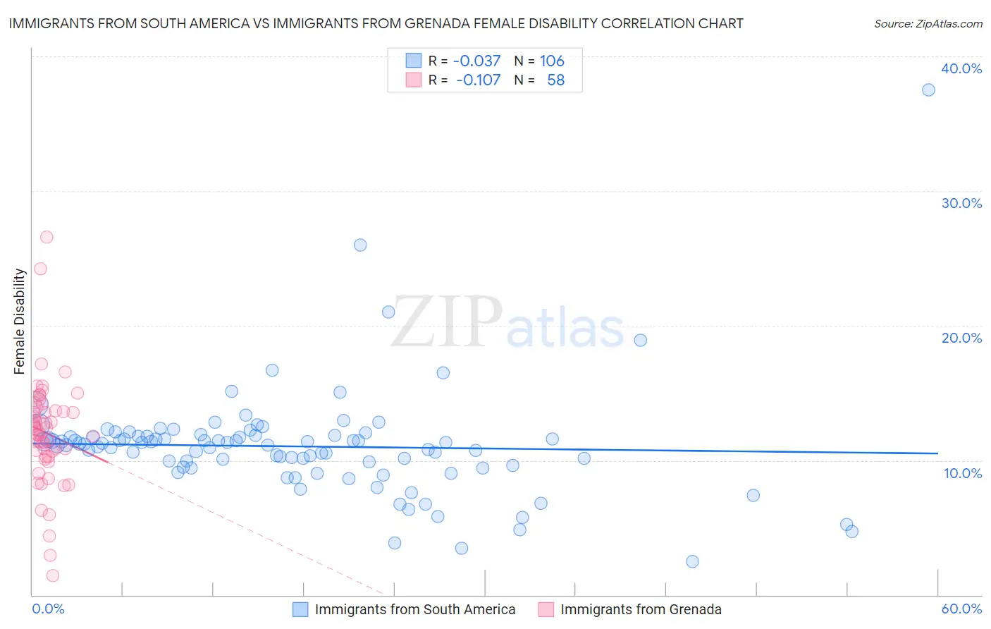 Immigrants from South America vs Immigrants from Grenada Female Disability