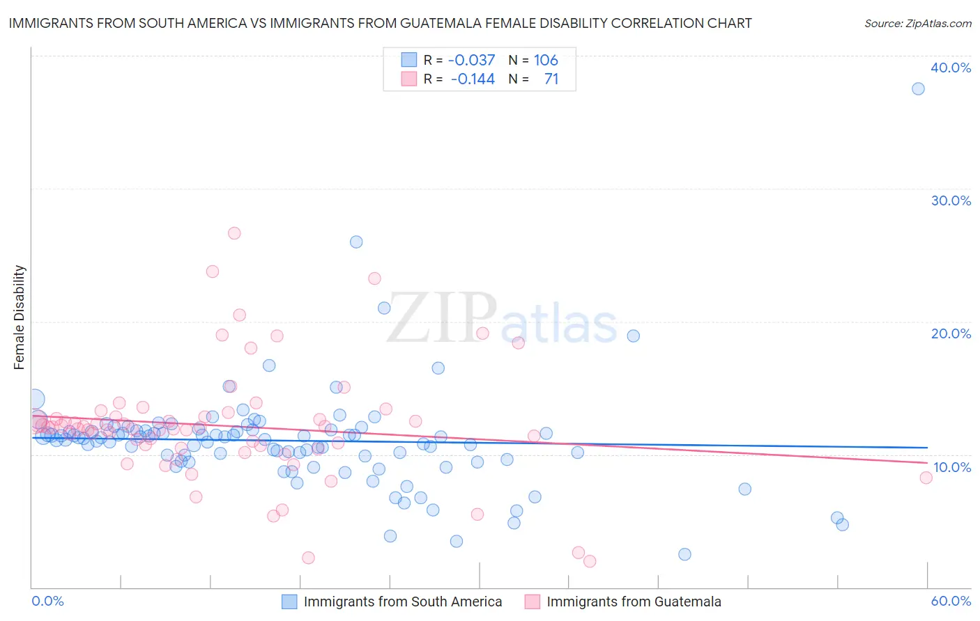 Immigrants from South America vs Immigrants from Guatemala Female Disability