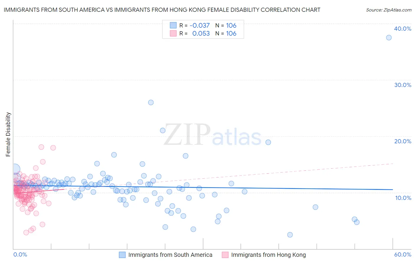 Immigrants from South America vs Immigrants from Hong Kong Female Disability