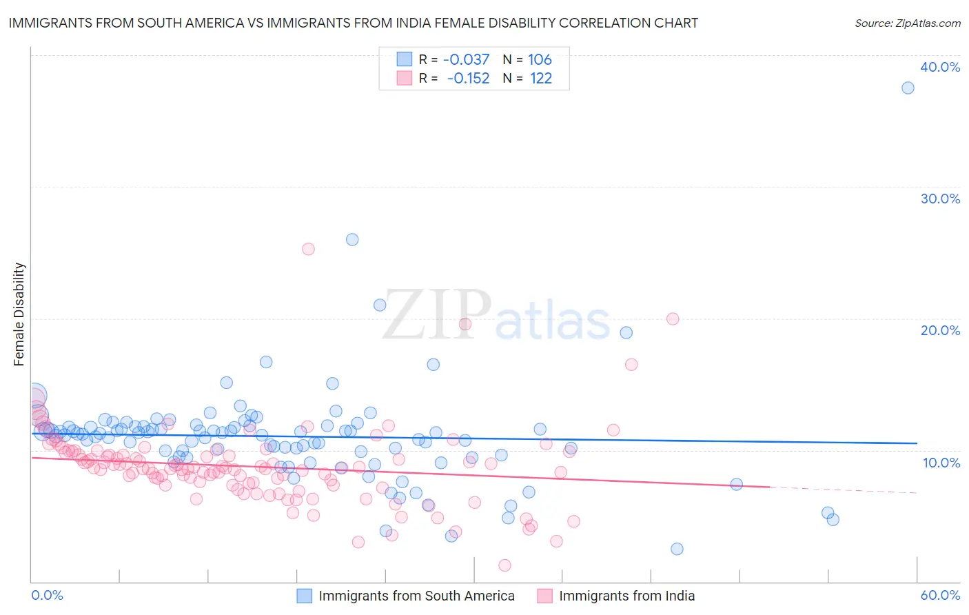 Immigrants from South America vs Immigrants from India Female Disability