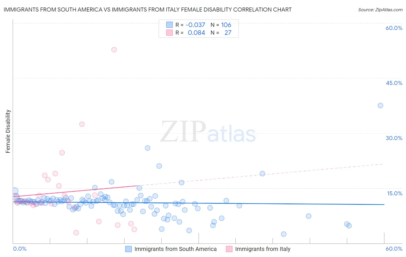 Immigrants from South America vs Immigrants from Italy Female Disability