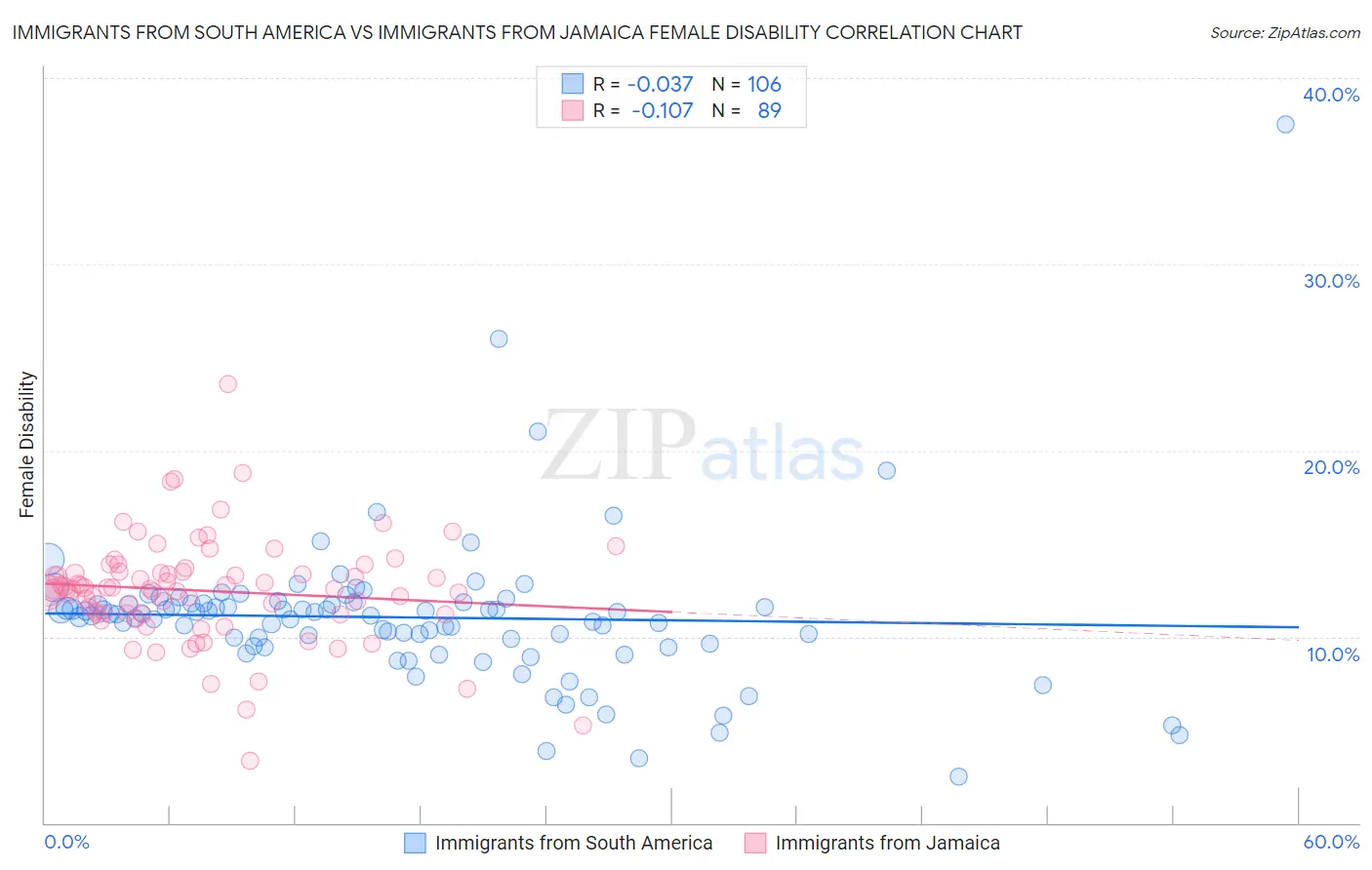Immigrants from South America vs Immigrants from Jamaica Female Disability