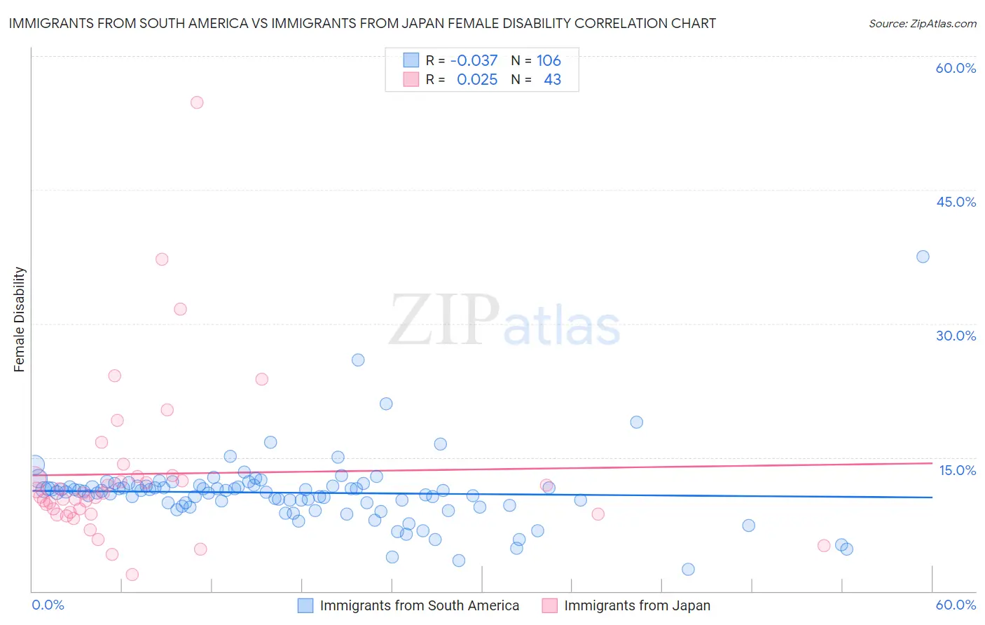 Immigrants from South America vs Immigrants from Japan Female Disability