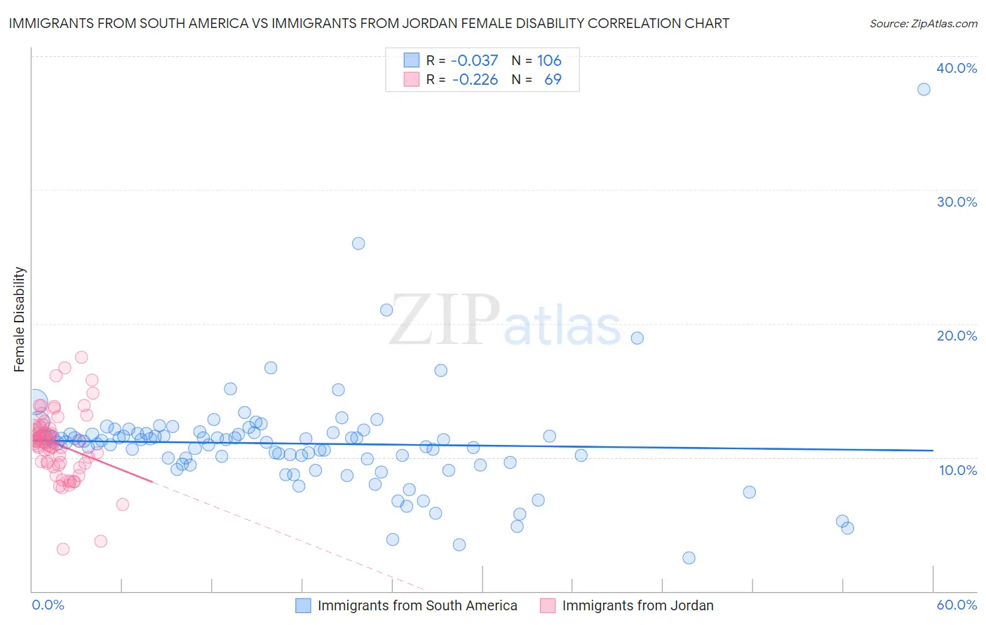 Immigrants from South America vs Immigrants from Jordan Female Disability