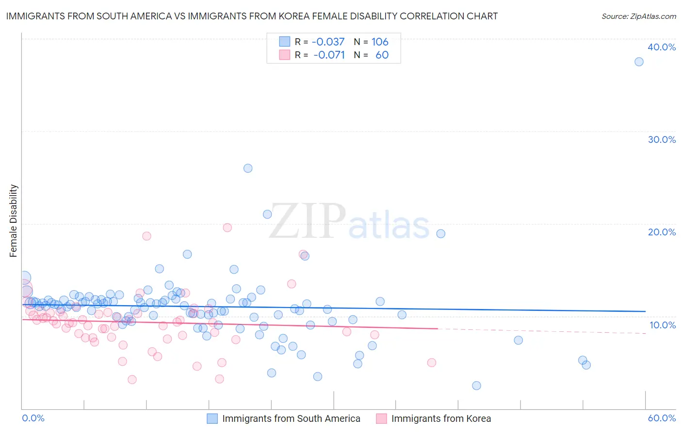 Immigrants from South America vs Immigrants from Korea Female Disability