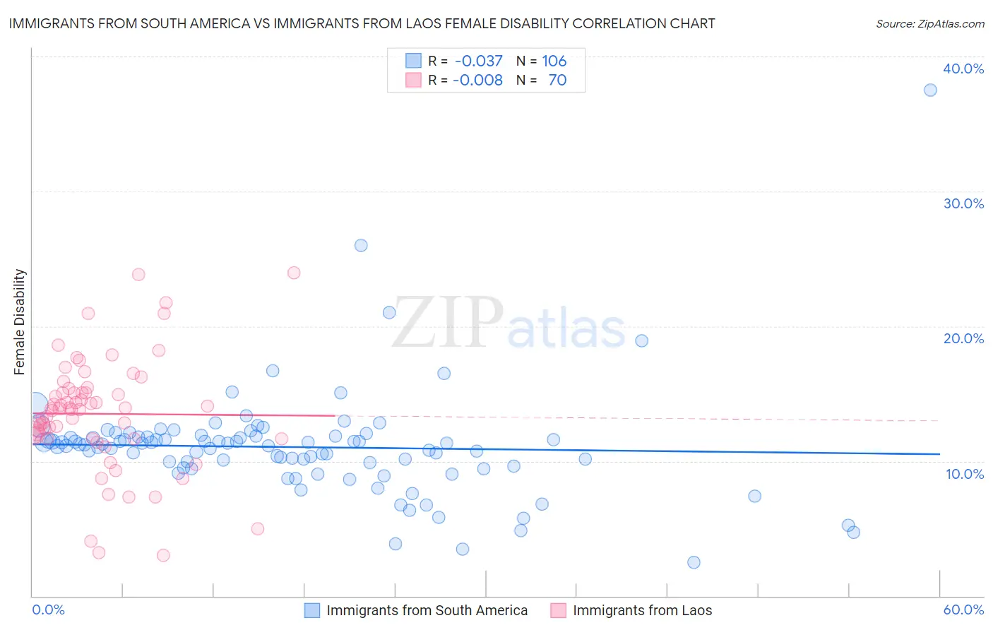 Immigrants from South America vs Immigrants from Laos Female Disability