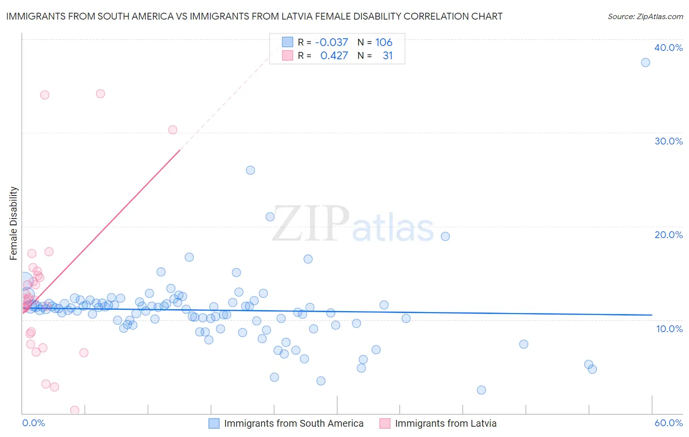 Immigrants from South America vs Immigrants from Latvia Female Disability
