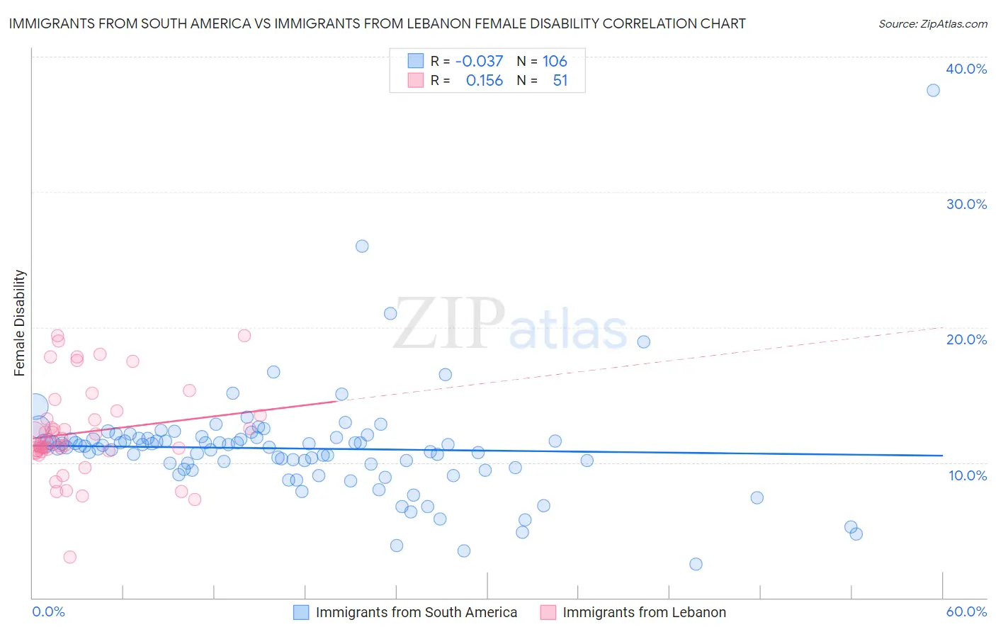 Immigrants from South America vs Immigrants from Lebanon Female Disability