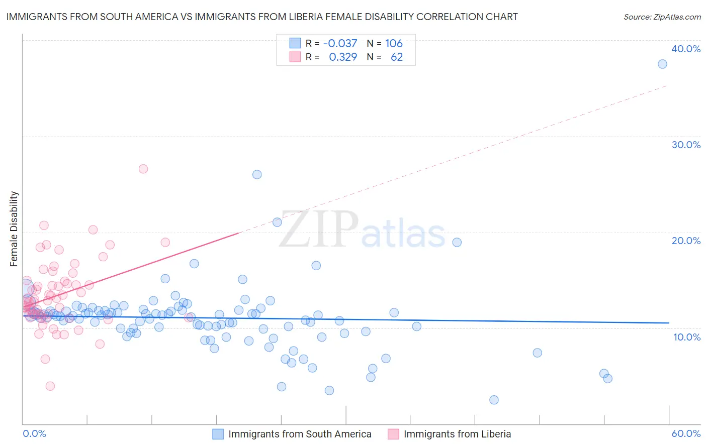 Immigrants from South America vs Immigrants from Liberia Female Disability