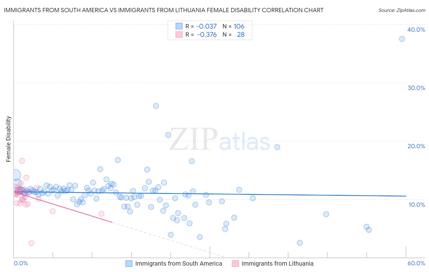 Immigrants from South America vs Immigrants from Lithuania Female Disability