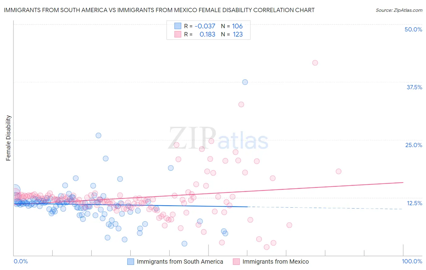 Immigrants from South America vs Immigrants from Mexico Female Disability