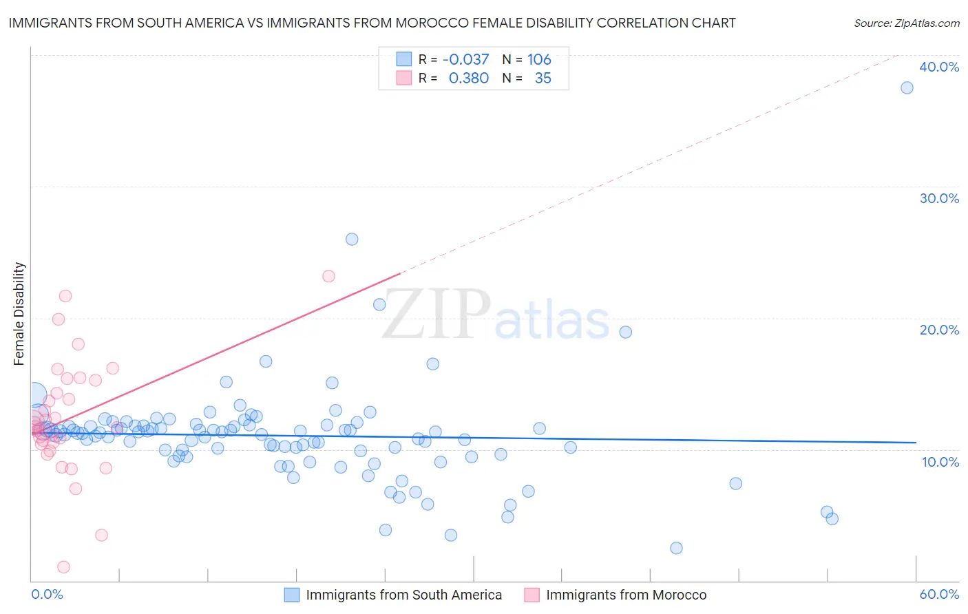 Immigrants from South America vs Immigrants from Morocco Female Disability