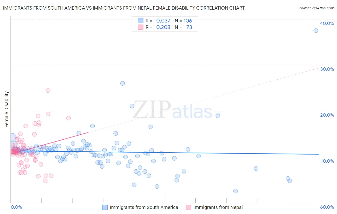 Immigrants from South America vs Immigrants from Nepal Female Disability