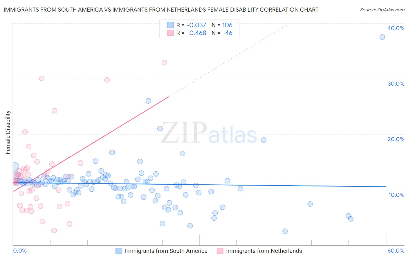 Immigrants from South America vs Immigrants from Netherlands Female Disability