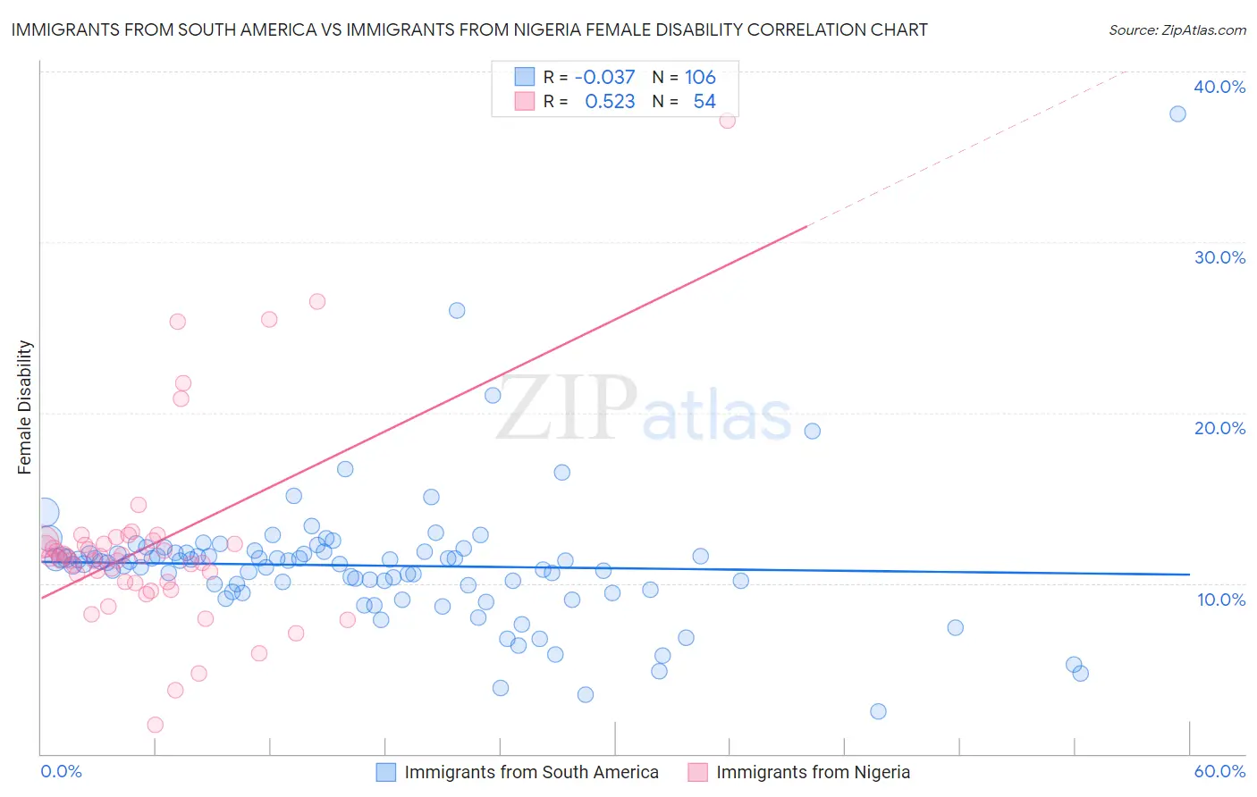 Immigrants from South America vs Immigrants from Nigeria Female Disability
