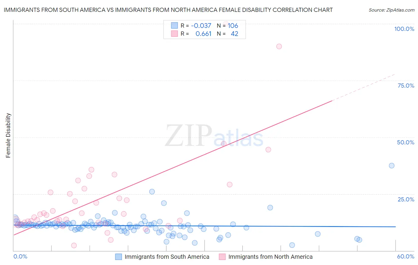 Immigrants from South America vs Immigrants from North America Female Disability