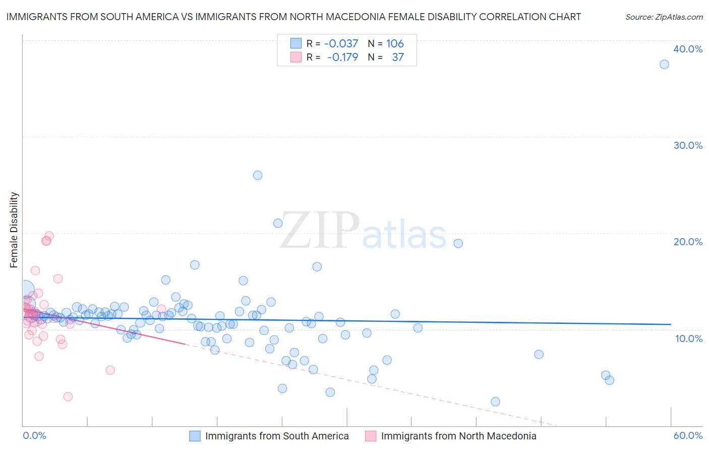 Immigrants from South America vs Immigrants from North Macedonia Female Disability
