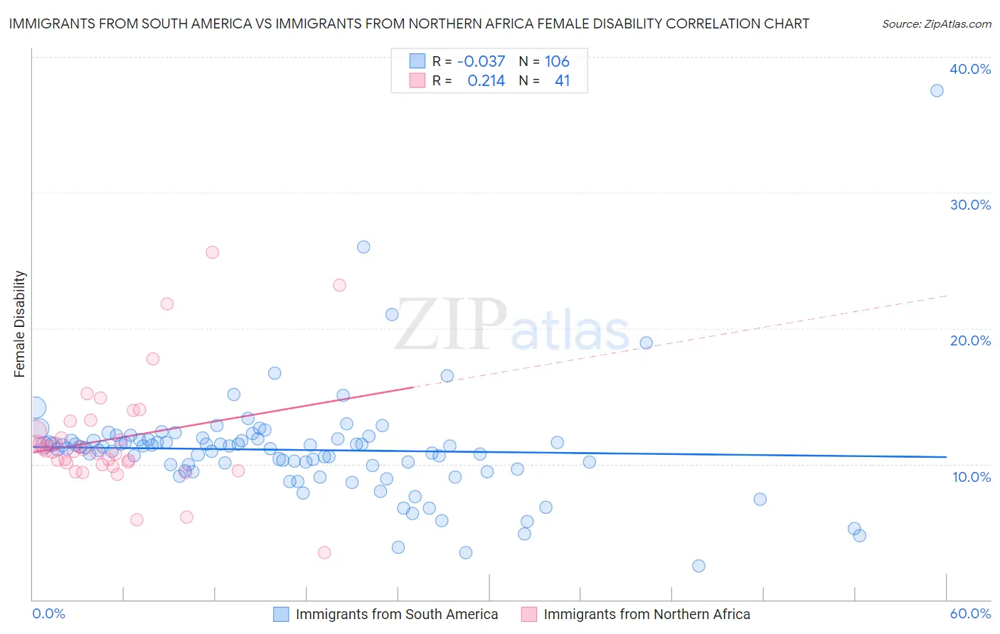 Immigrants from South America vs Immigrants from Northern Africa Female Disability