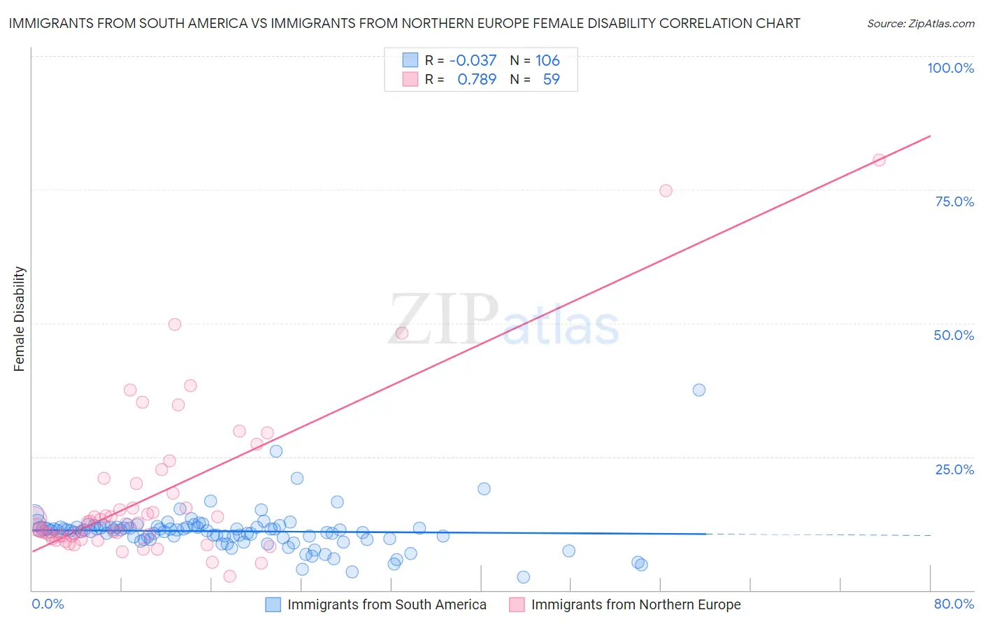 Immigrants from South America vs Immigrants from Northern Europe Female Disability