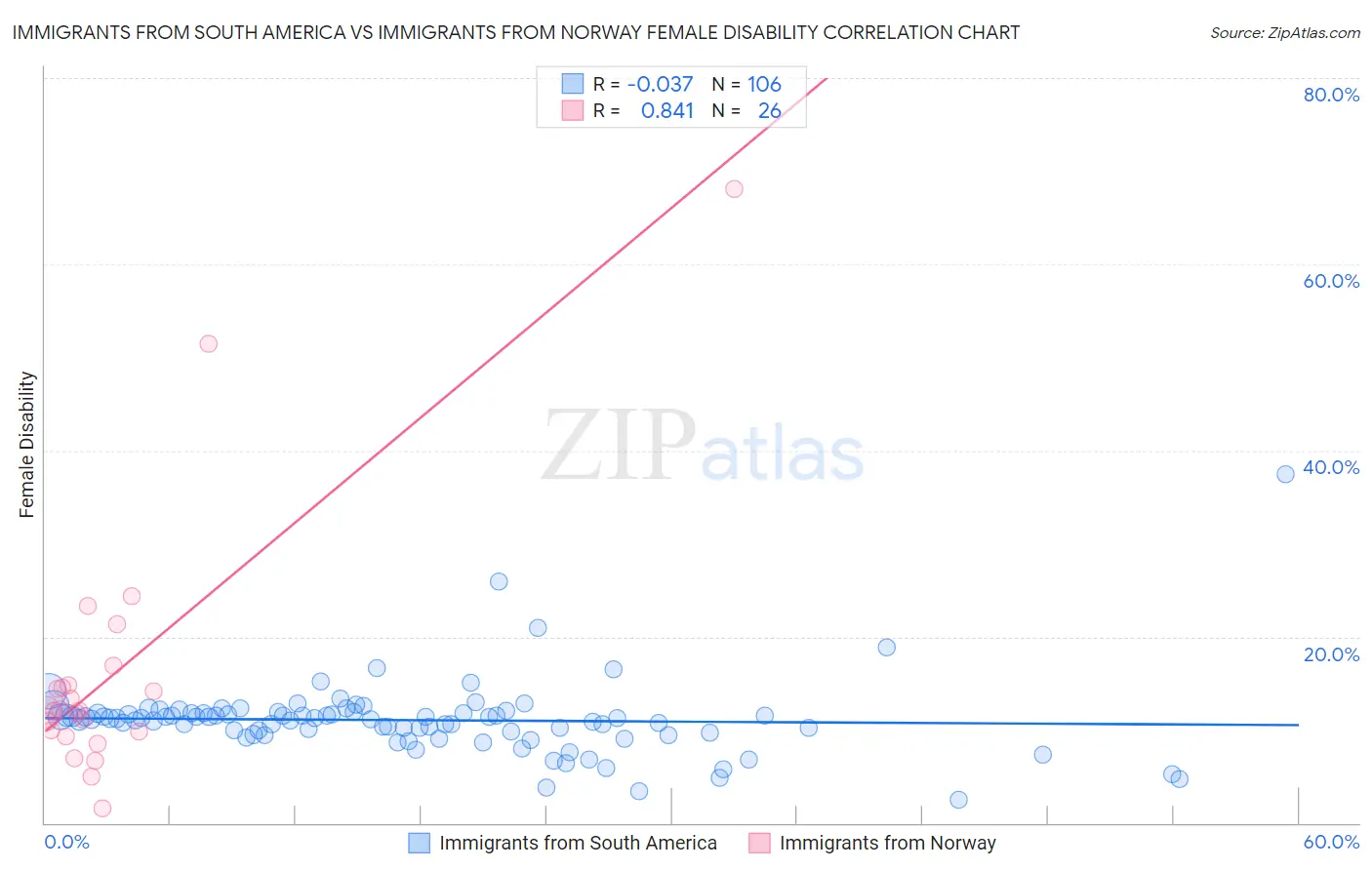 Immigrants from South America vs Immigrants from Norway Female Disability