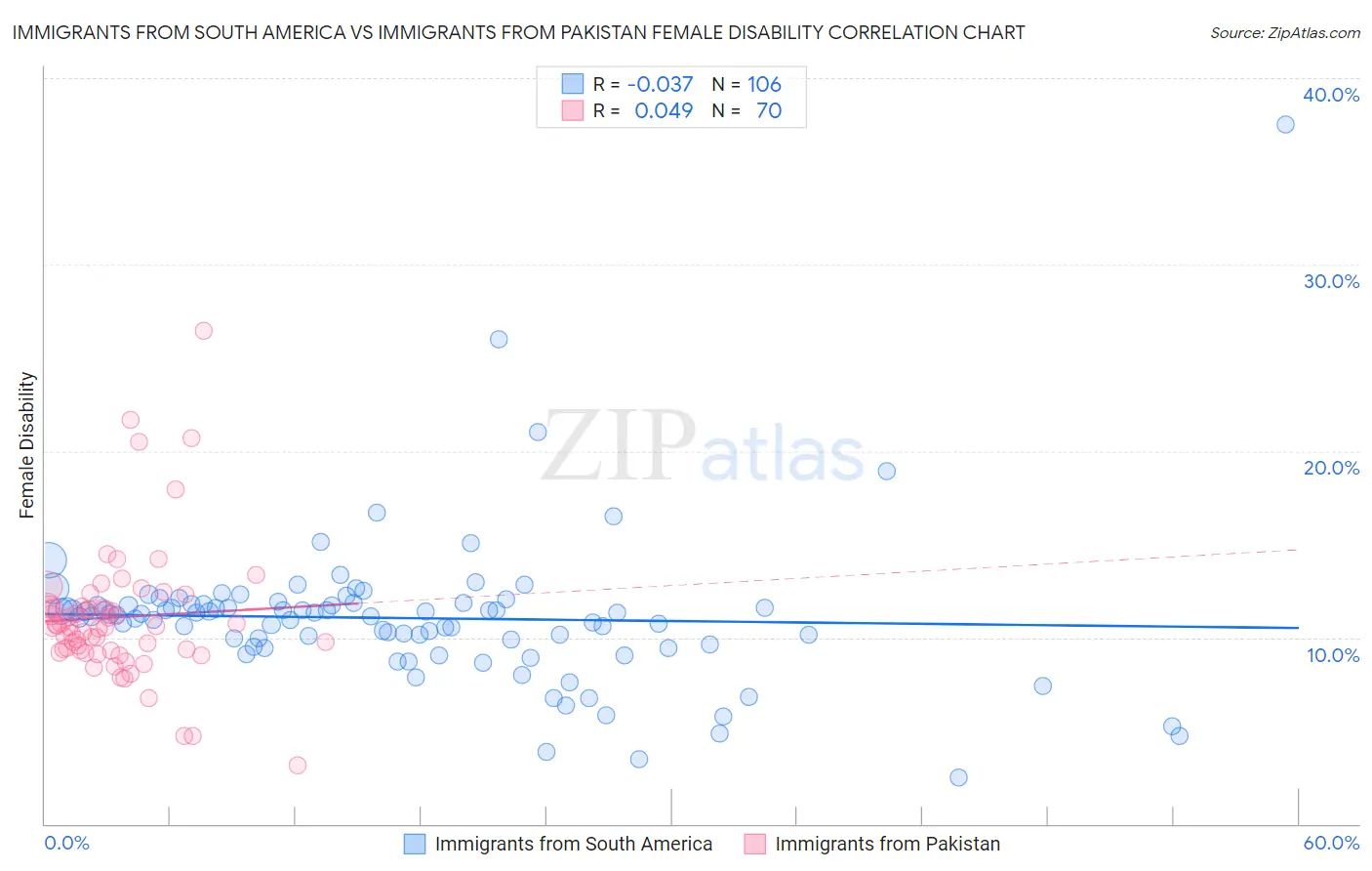 Immigrants from South America vs Immigrants from Pakistan Female Disability