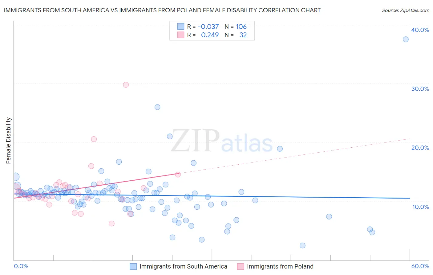 Immigrants from South America vs Immigrants from Poland Female Disability