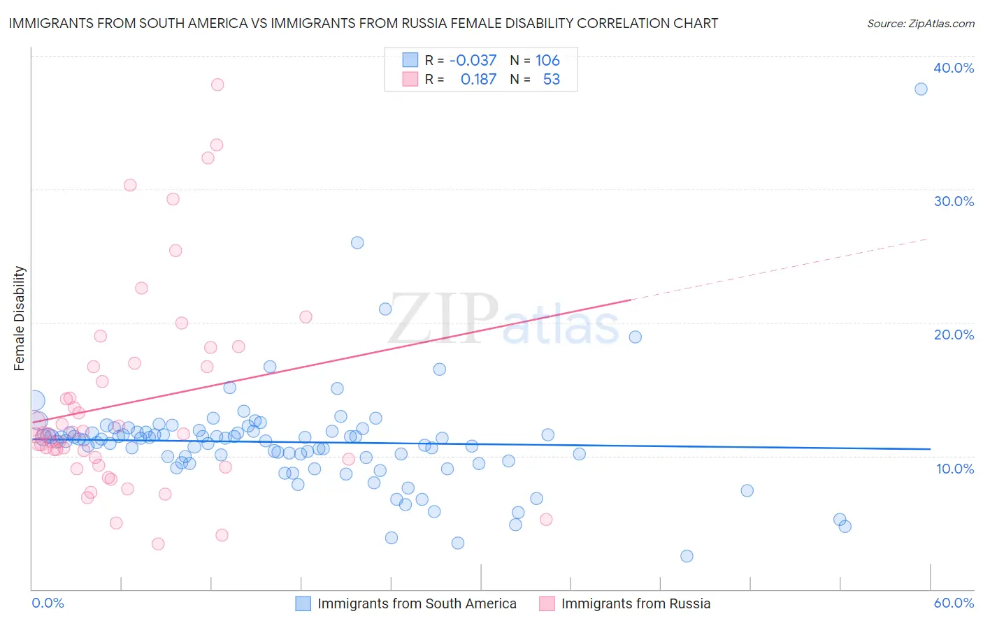 Immigrants from South America vs Immigrants from Russia Female Disability