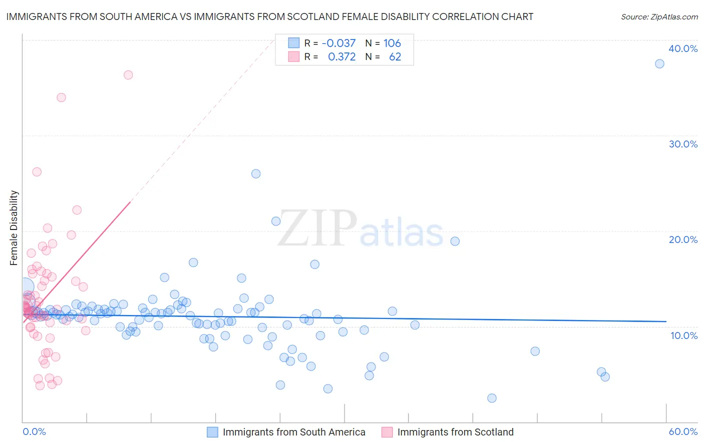 Immigrants from South America vs Immigrants from Scotland Female Disability