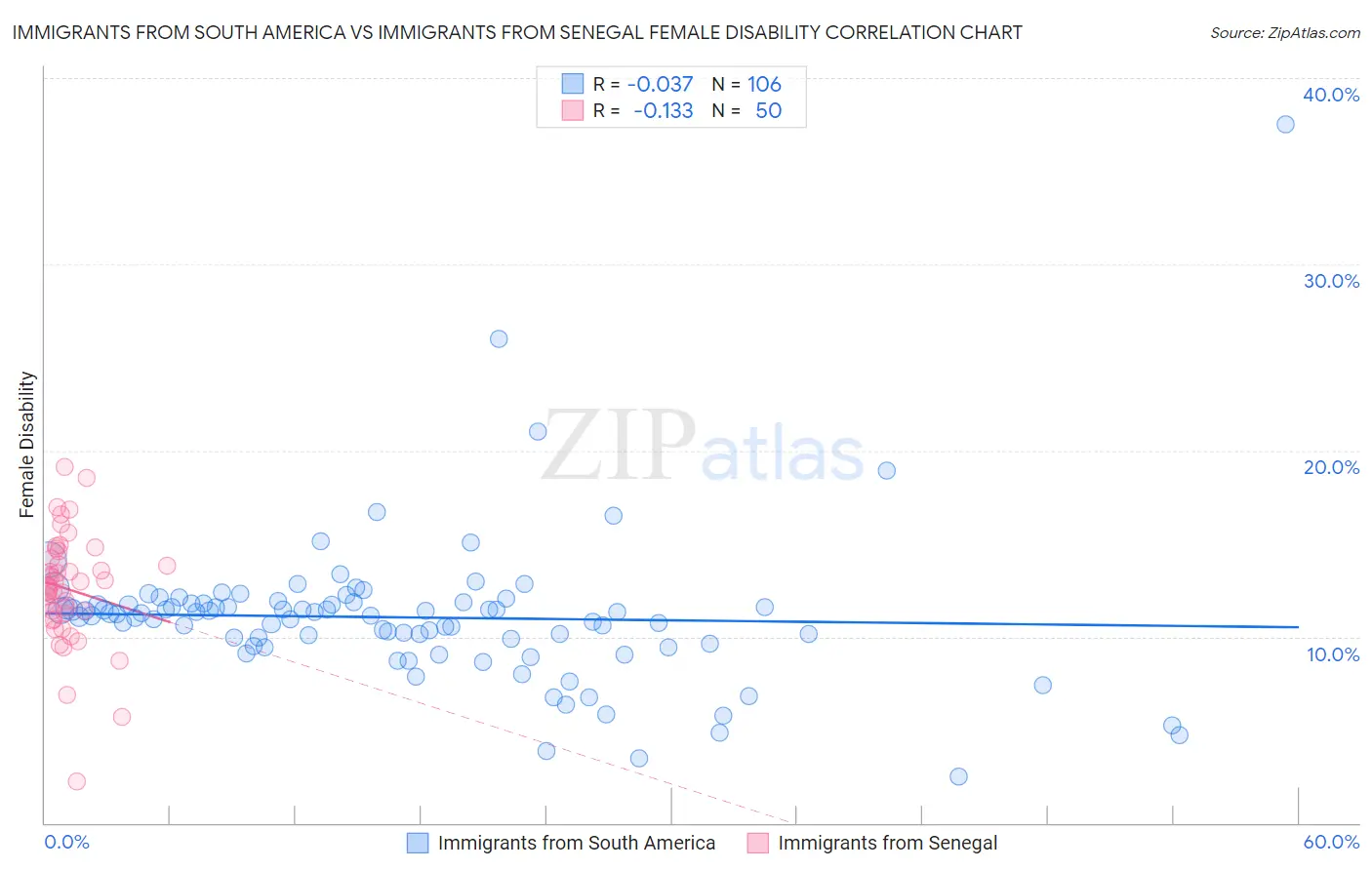 Immigrants from South America vs Immigrants from Senegal Female Disability