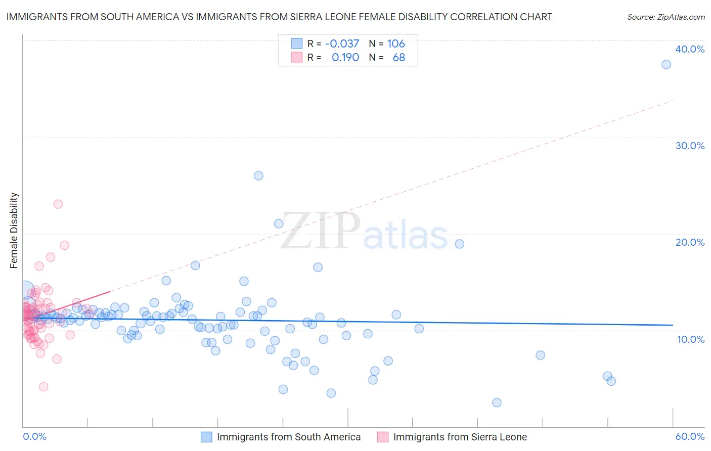 Immigrants from South America vs Immigrants from Sierra Leone Female Disability