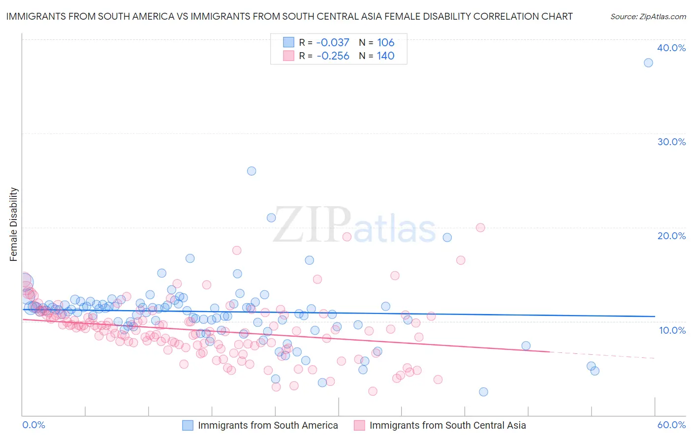 Immigrants from South America vs Immigrants from South Central Asia Female Disability