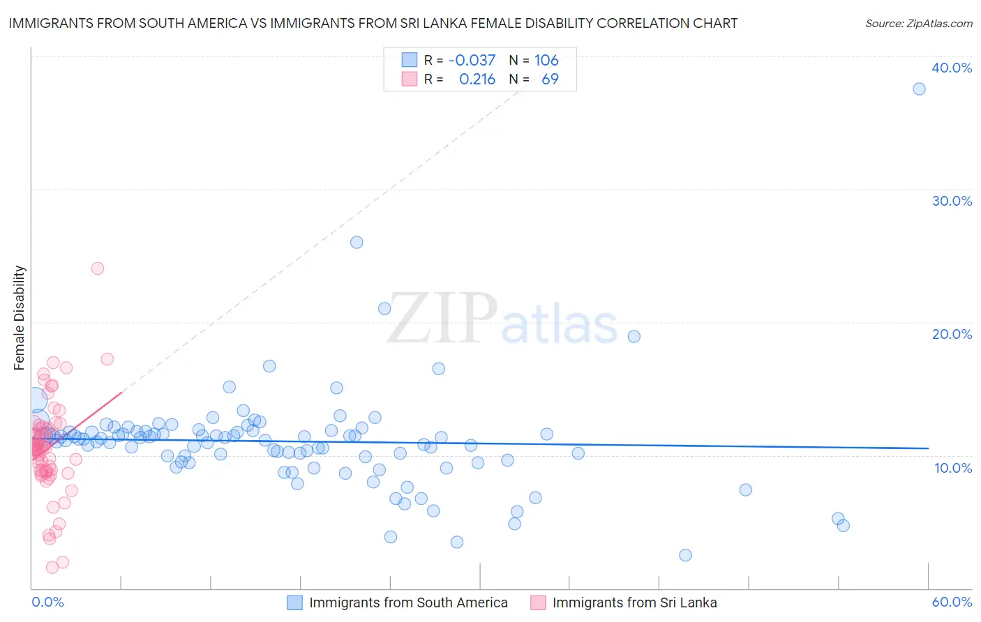 Immigrants from South America vs Immigrants from Sri Lanka Female Disability