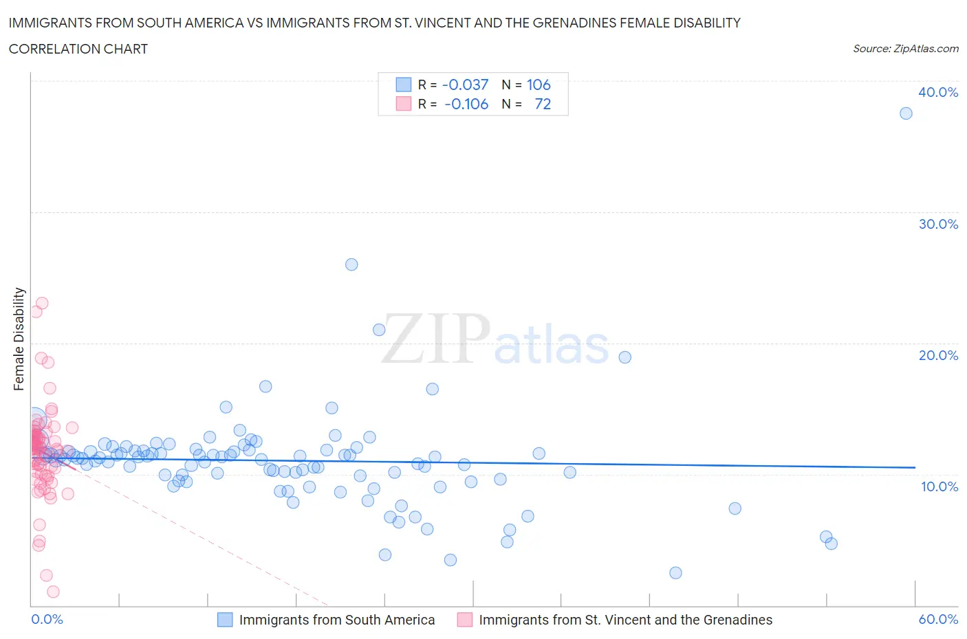 Immigrants from South America vs Immigrants from St. Vincent and the Grenadines Female Disability