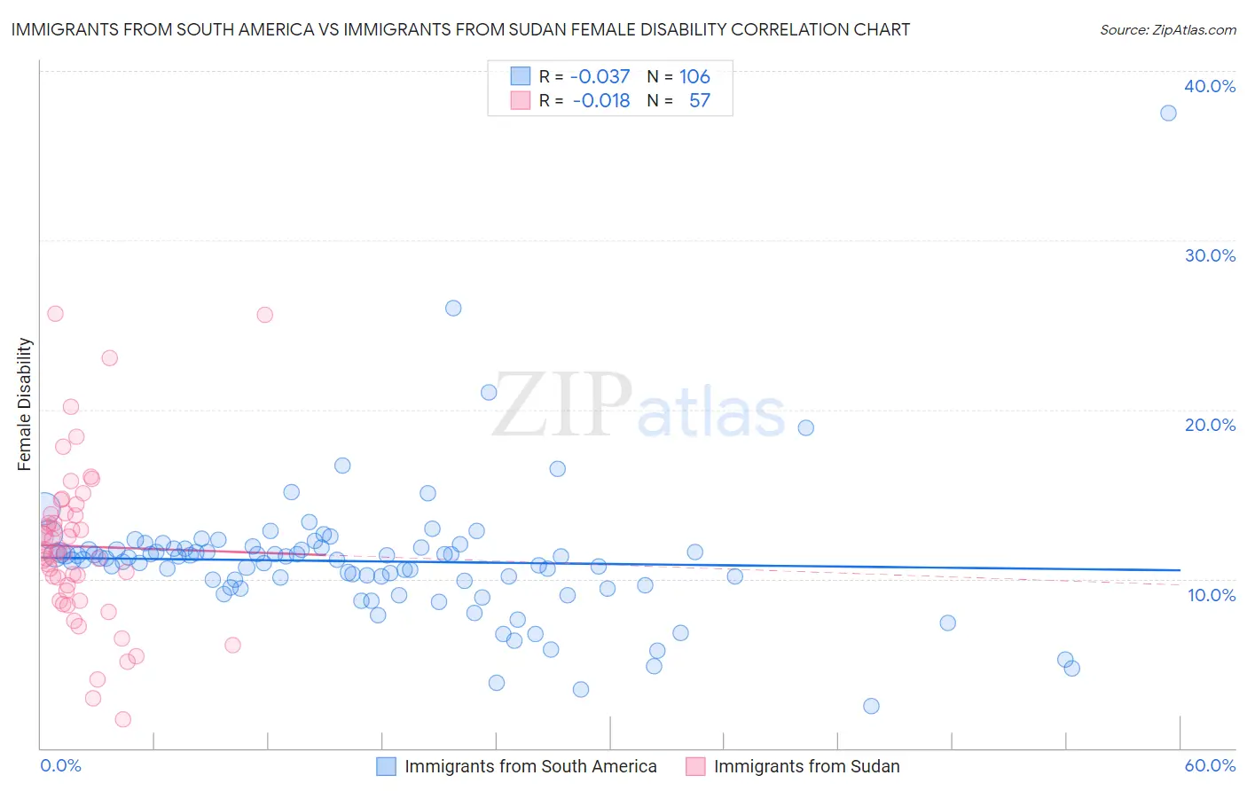 Immigrants from South America vs Immigrants from Sudan Female Disability