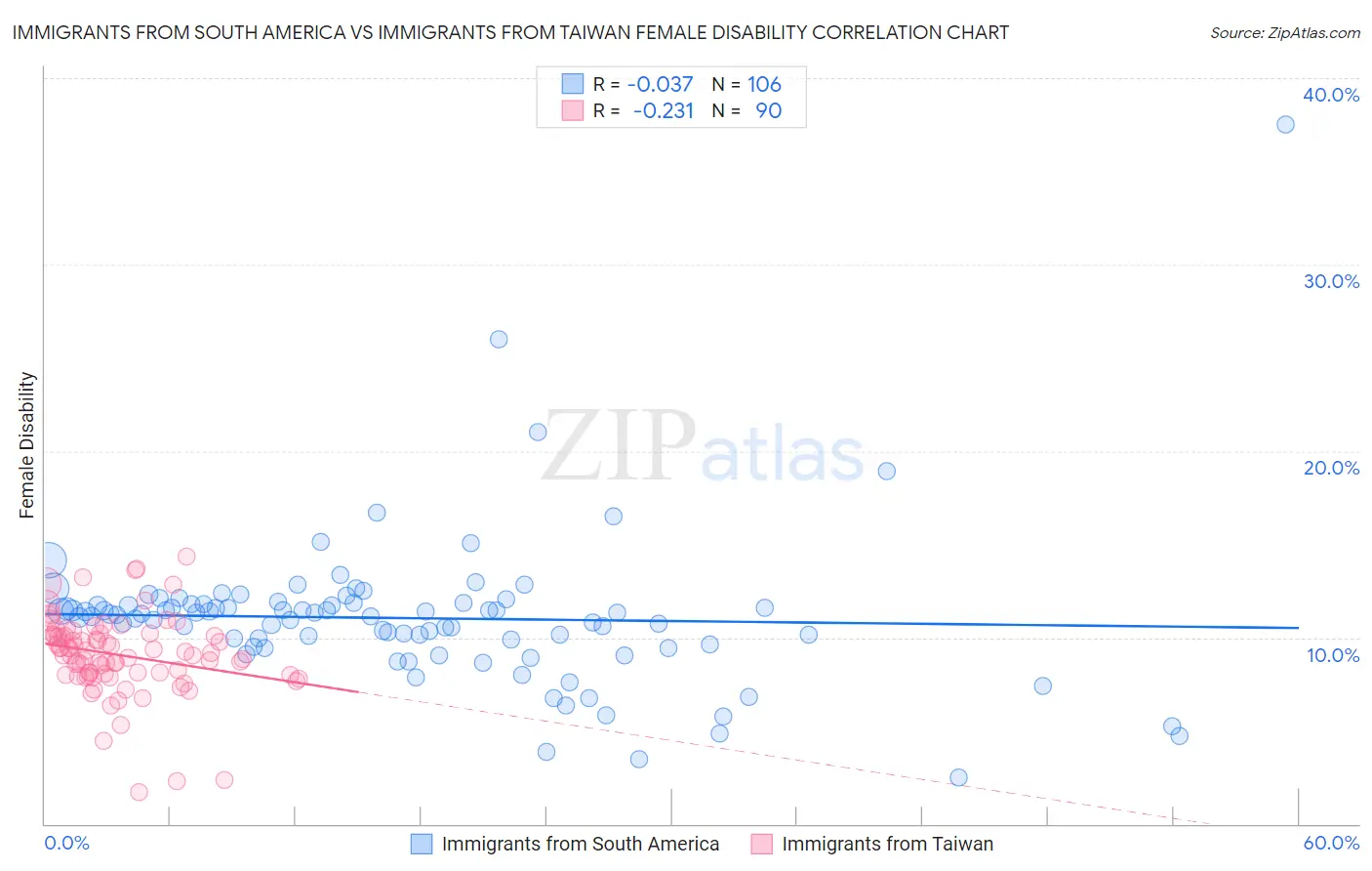 Immigrants from South America vs Immigrants from Taiwan Female Disability
