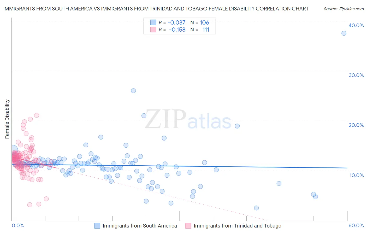 Immigrants from South America vs Immigrants from Trinidad and Tobago Female Disability