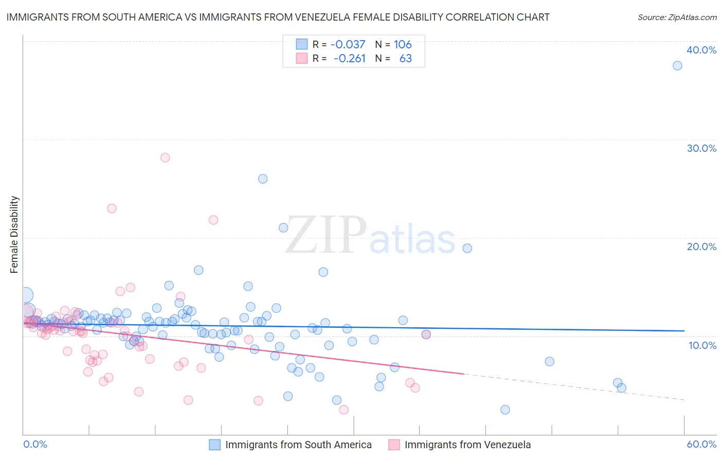 Immigrants from South America vs Immigrants from Venezuela Female Disability