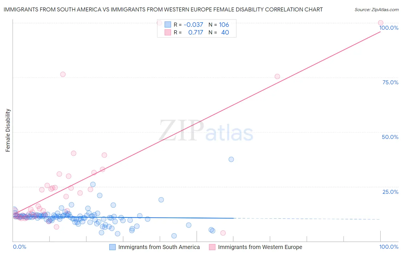 Immigrants from South America vs Immigrants from Western Europe Female Disability
