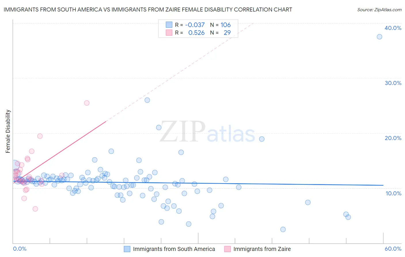 Immigrants from South America vs Immigrants from Zaire Female Disability