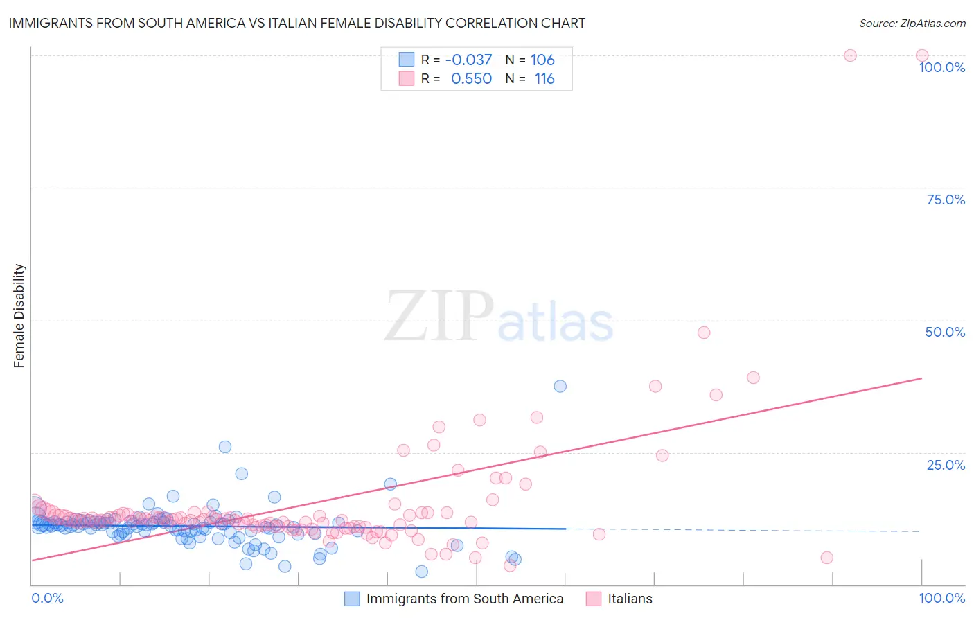 Immigrants from South America vs Italian Female Disability