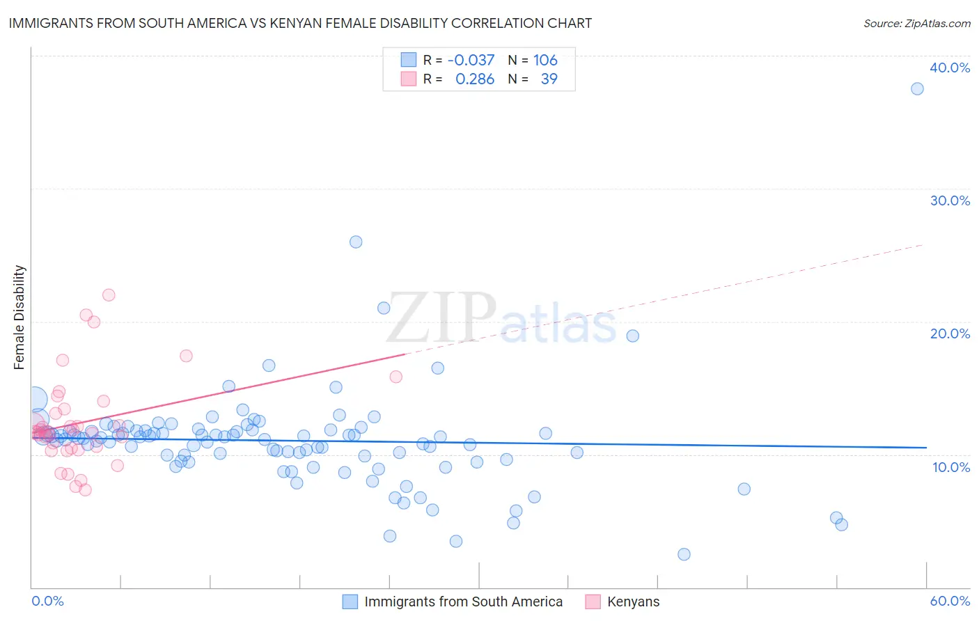 Immigrants from South America vs Kenyan Female Disability