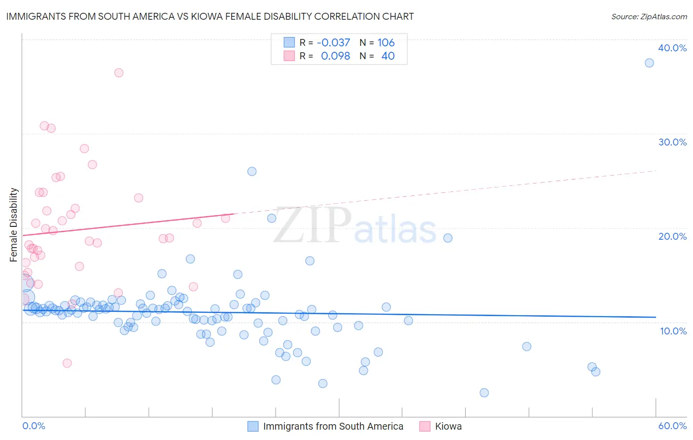 Immigrants from South America vs Kiowa Female Disability