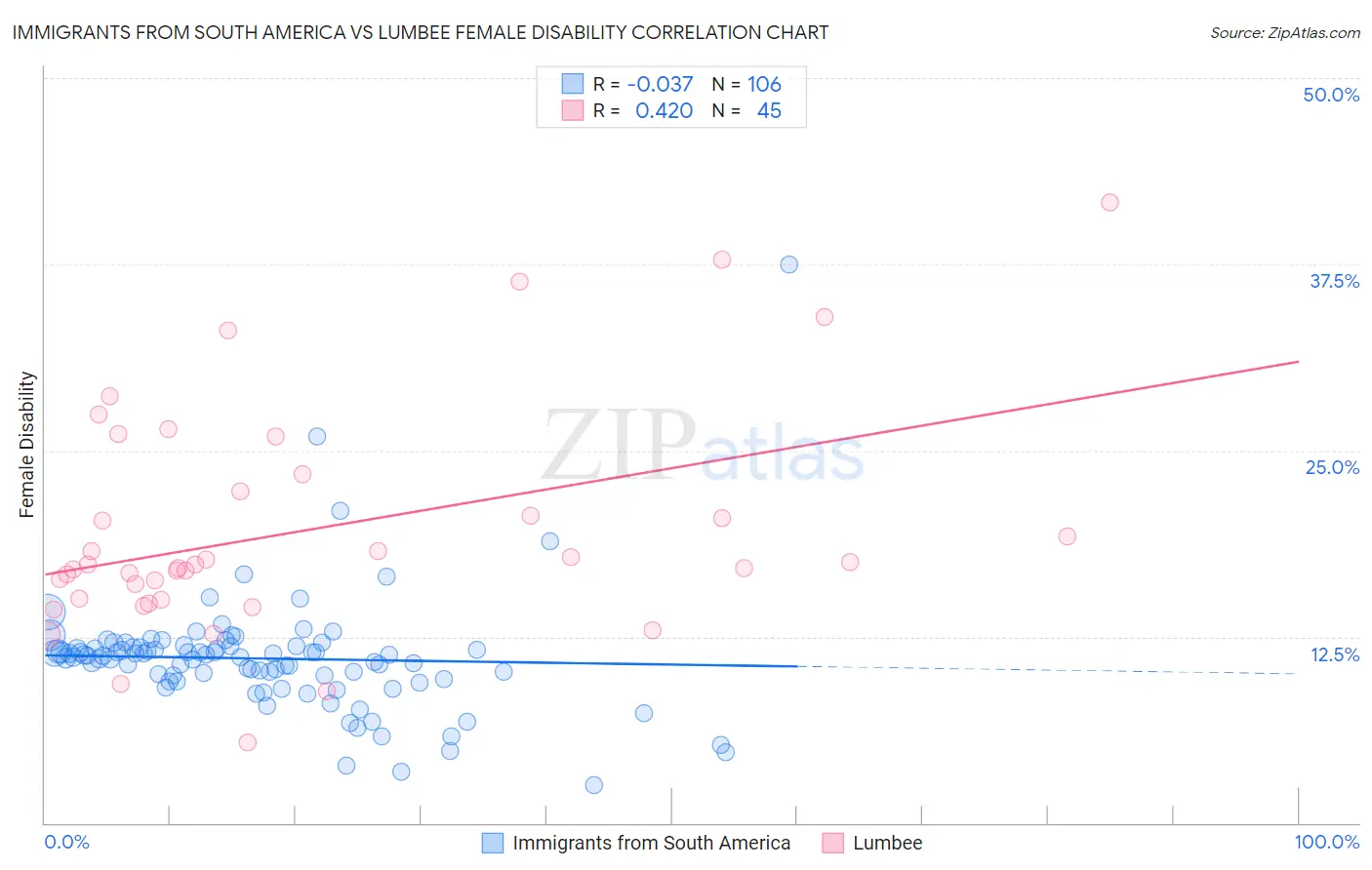 Immigrants from South America vs Lumbee Female Disability