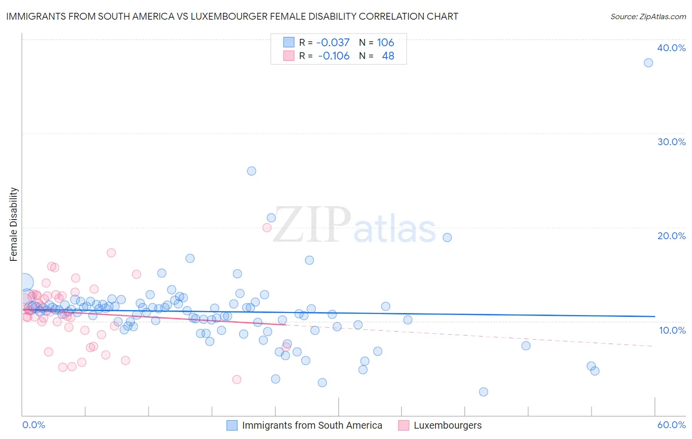 Immigrants from South America vs Luxembourger Female Disability
