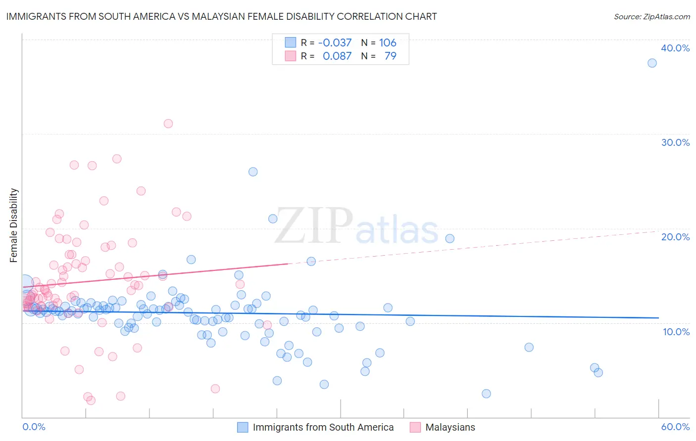 Immigrants from South America vs Malaysian Female Disability