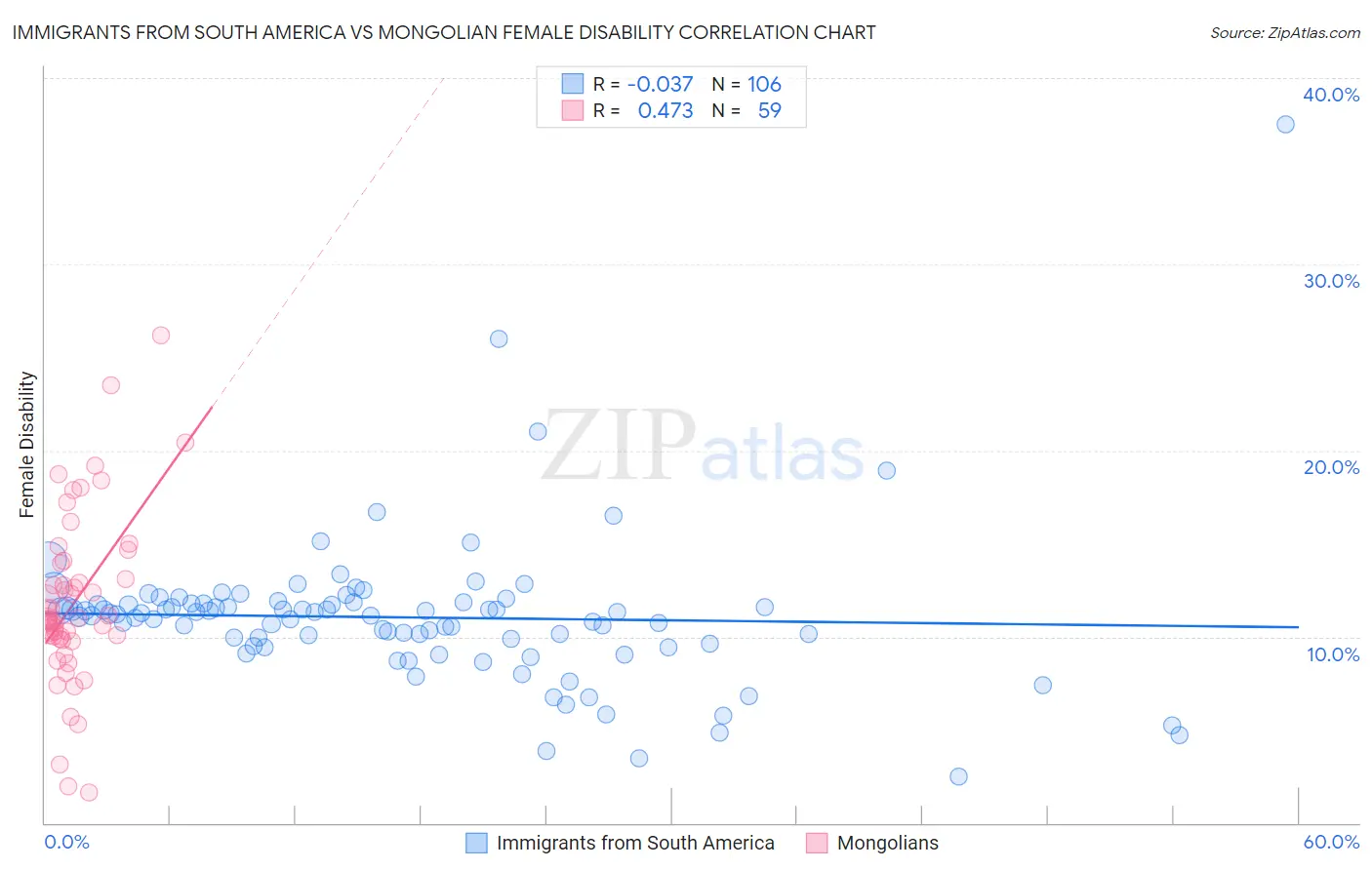 Immigrants from South America vs Mongolian Female Disability