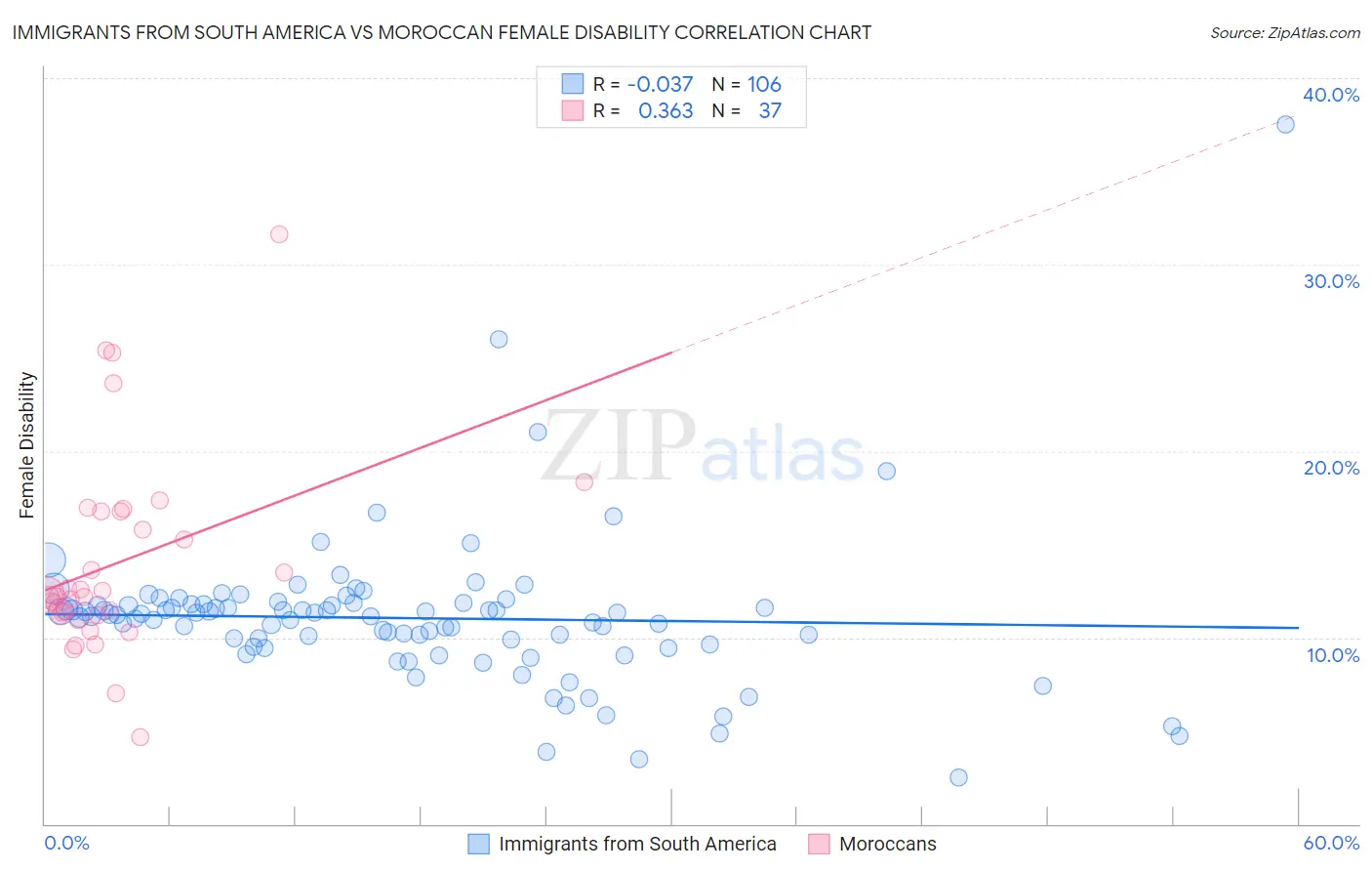 Immigrants from South America vs Moroccan Female Disability