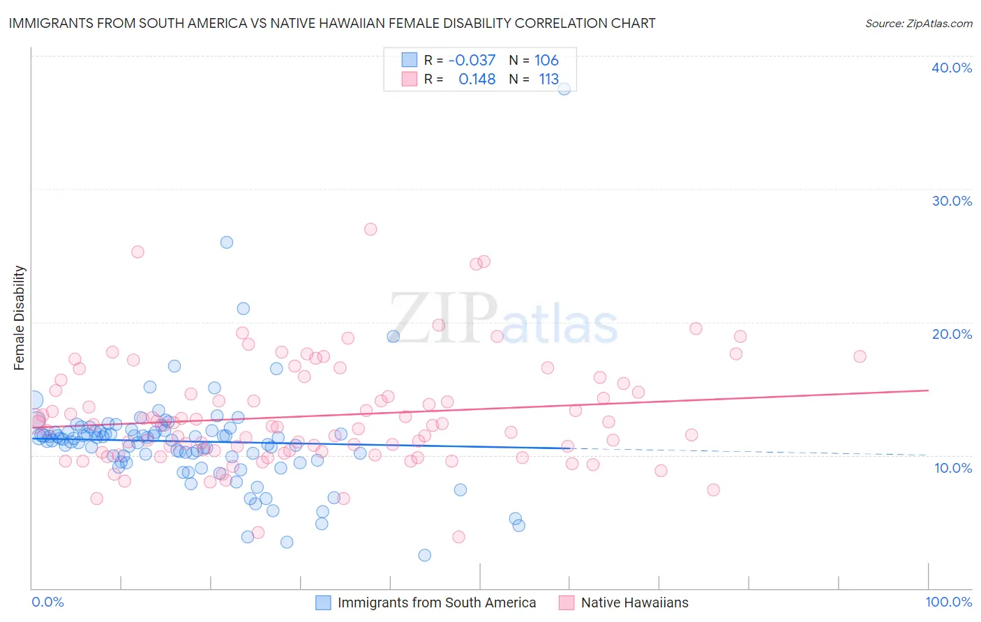 Immigrants from South America vs Native Hawaiian Female Disability